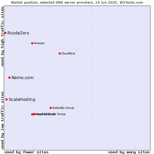 Market position of Name.com vs. ScalaHosting vs. RcodeZero