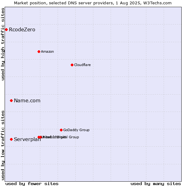 Market position of Name.com vs. Serverplan vs. RcodeZero