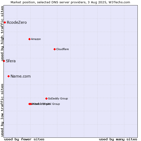 Market position of Name.com vs. RcodeZero vs. Sfera