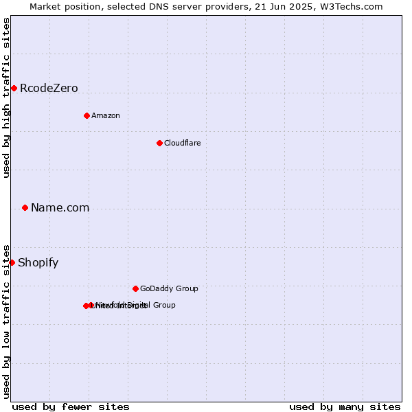 Market position of Name.com vs. RcodeZero vs. Shopify