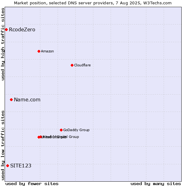 Market position of Name.com vs. SITE123 vs. RcodeZero