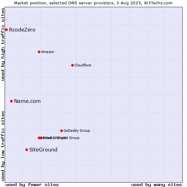Market position of SiteGround vs. Name.com vs. RcodeZero