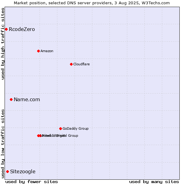 Market position of Name.com vs. Sitezoogle vs. RcodeZero