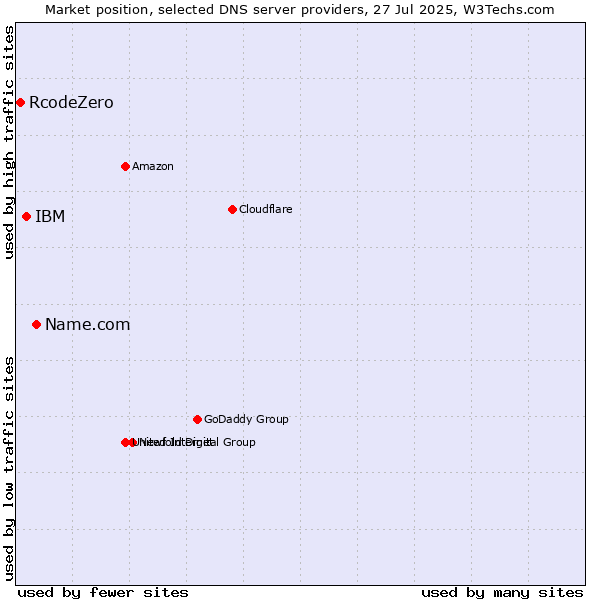 Market position of Name.com vs. IBM vs. RcodeZero