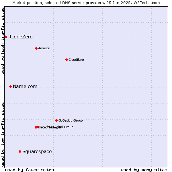 Market position of Squarespace vs. Name.com vs. RcodeZero
