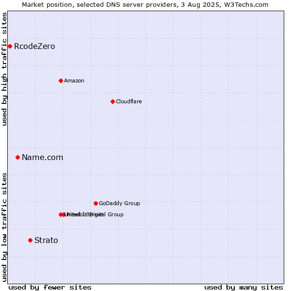 Market position of Strato vs. Name.com vs. RcodeZero