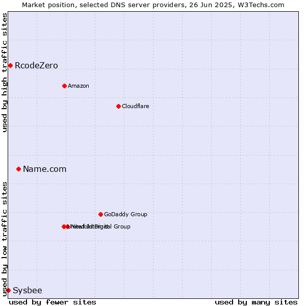 Market position of Name.com vs. RcodeZero vs. Sysbee