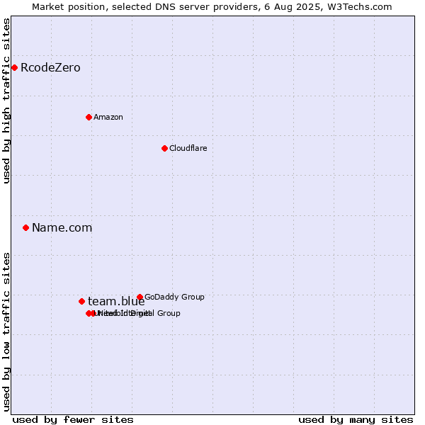 Market position of team.blue vs. Name.com vs. RcodeZero