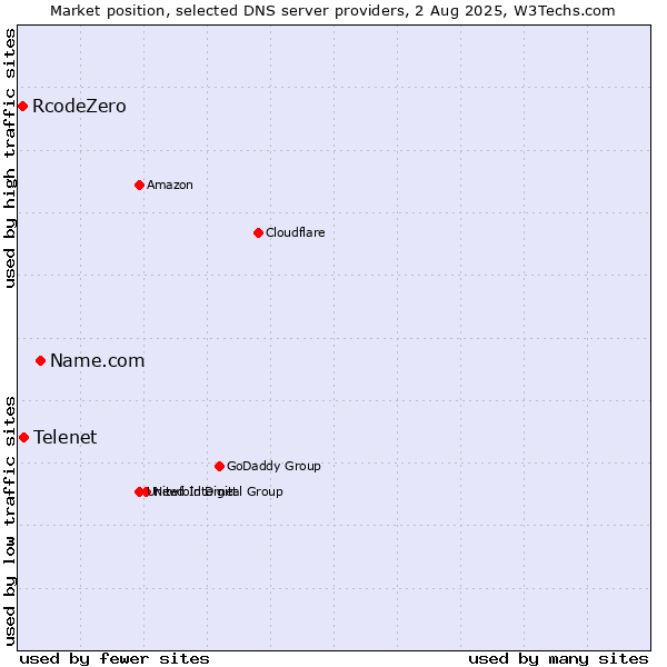Market position of Name.com vs. Telenet vs. RcodeZero