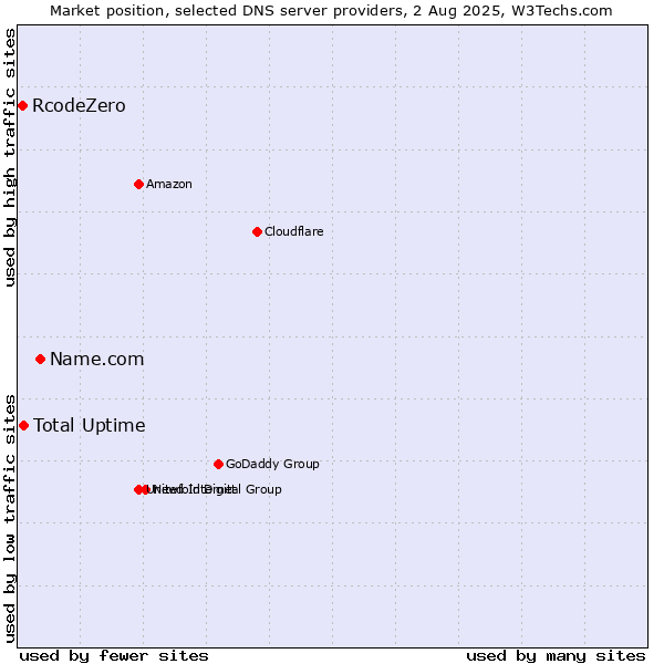 Market position of Name.com vs. Total Uptime vs. RcodeZero