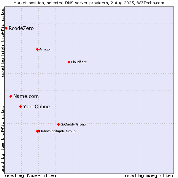 Market position of Your.Online vs. Name.com vs. RcodeZero