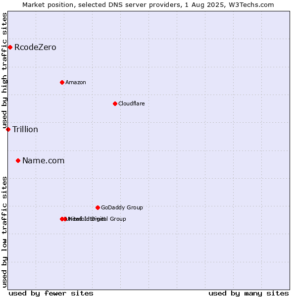 Market position of Name.com vs. RcodeZero vs. Trillion