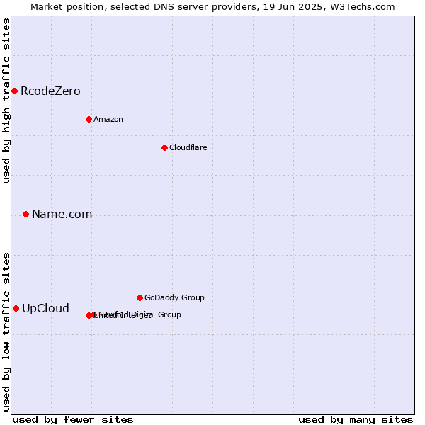Market position of Name.com vs. UpCloud vs. RcodeZero