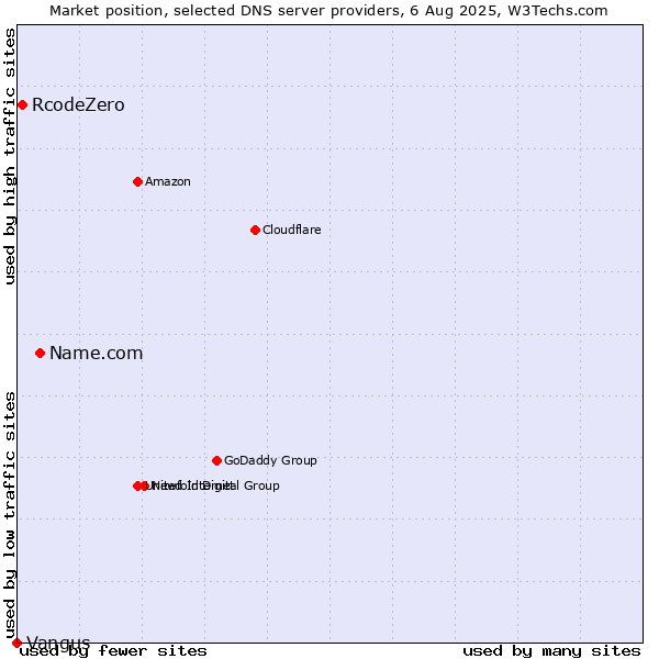 Market position of Name.com vs. RcodeZero vs. Vangus