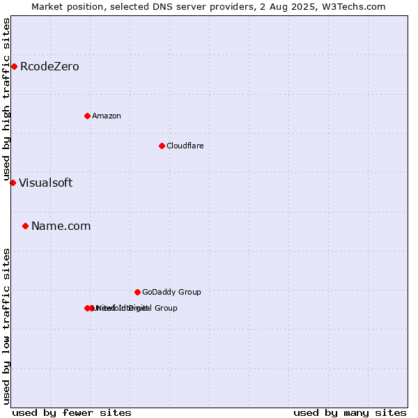 Market position of Name.com vs. RcodeZero vs. Visualsoft