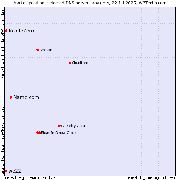 Market position of Name.com vs. RcodeZero vs. we22