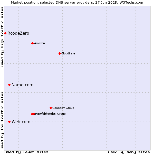 Market position of Name.com vs. Web.com vs. RcodeZero