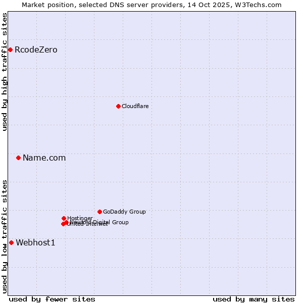Market position of Name.com vs. Webhost1 vs. RcodeZero