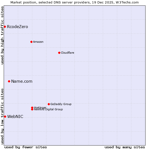 Market position of Name.com vs. WebNIC vs. RcodeZero