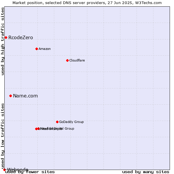 Market position of Name.com vs. RcodeZero vs. Webnode