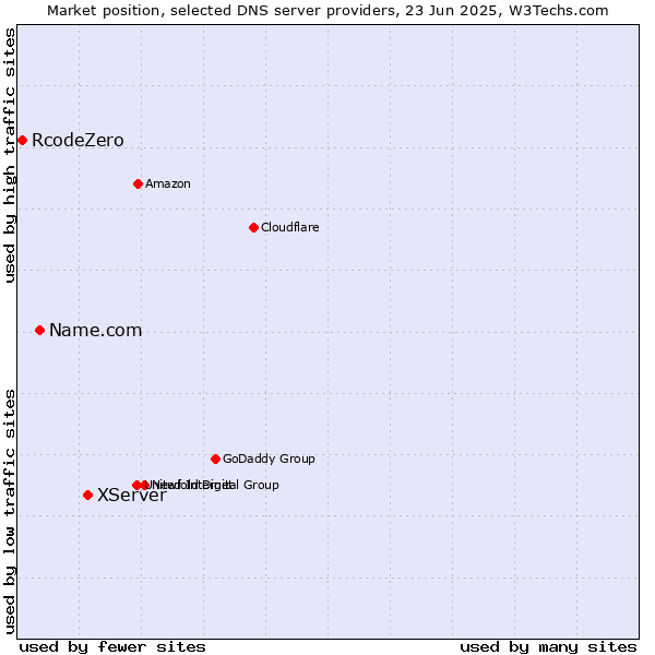Market position of XServer vs. Name.com vs. RcodeZero
