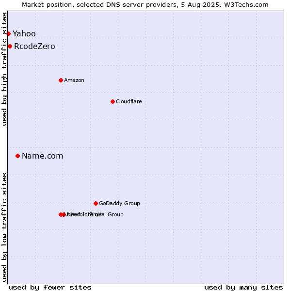 Market position of Name.com vs. RcodeZero vs. Yahoo