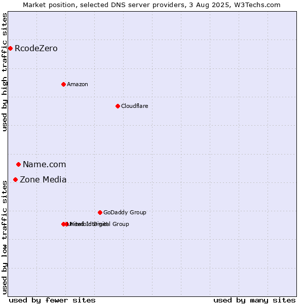 Market position of Name.com vs. Zone Media vs. RcodeZero