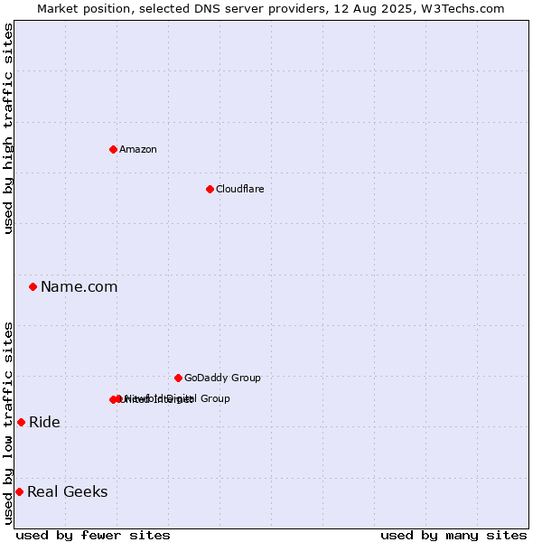 Market position of Name.com vs. Ride vs. Real Geeks