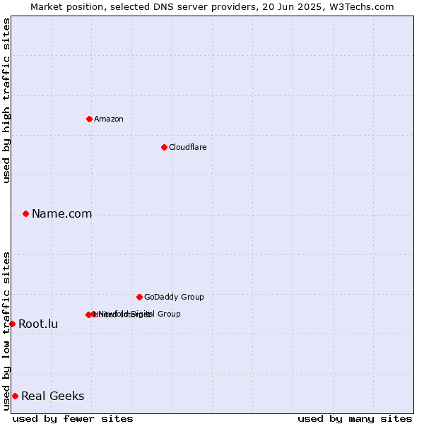 Market position of Name.com vs. Real Geeks vs. Root.lu