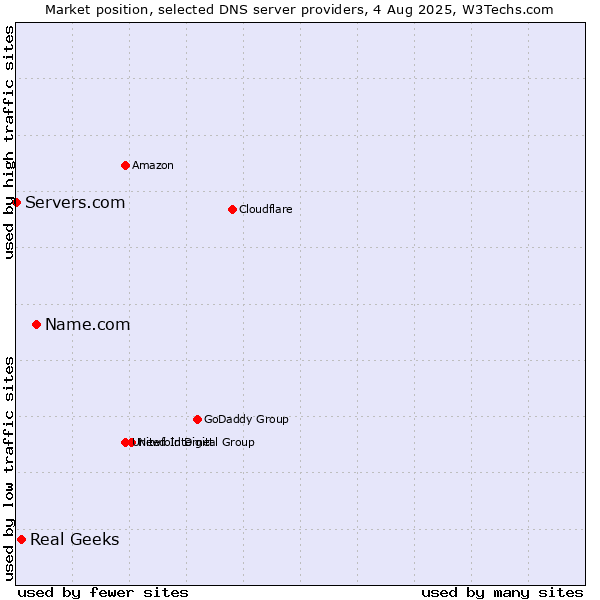 Market position of Name.com vs. Real Geeks vs. Servers.com