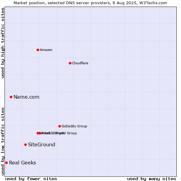 Market position of SiteGround vs. Name.com vs. Real Geeks