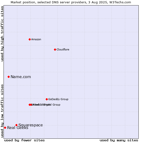 Market position of Squarespace vs. Name.com vs. Real Geeks