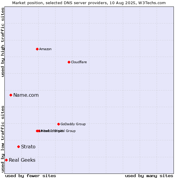 Market position of Strato vs. Name.com vs. Real Geeks