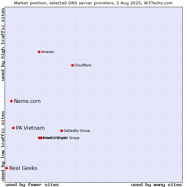 Market position of PA Vietnam vs. Name.com vs. Real Geeks