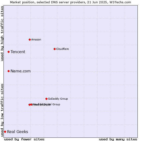 Market position of Tencent vs. Name.com vs. Real Geeks