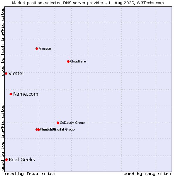 Market position of Name.com vs. Real Geeks vs. Viettel