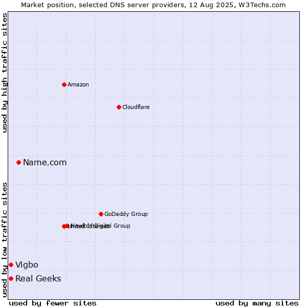 Market position of Name.com vs. Real Geeks vs. Vigbo