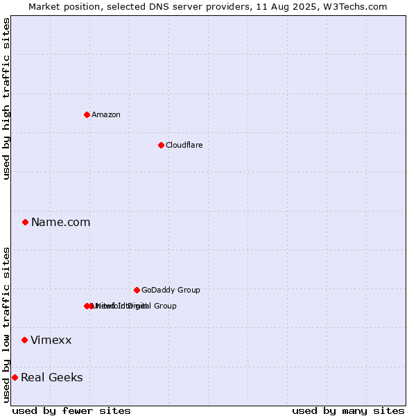Market position of Name.com vs. Vimexx vs. Real Geeks