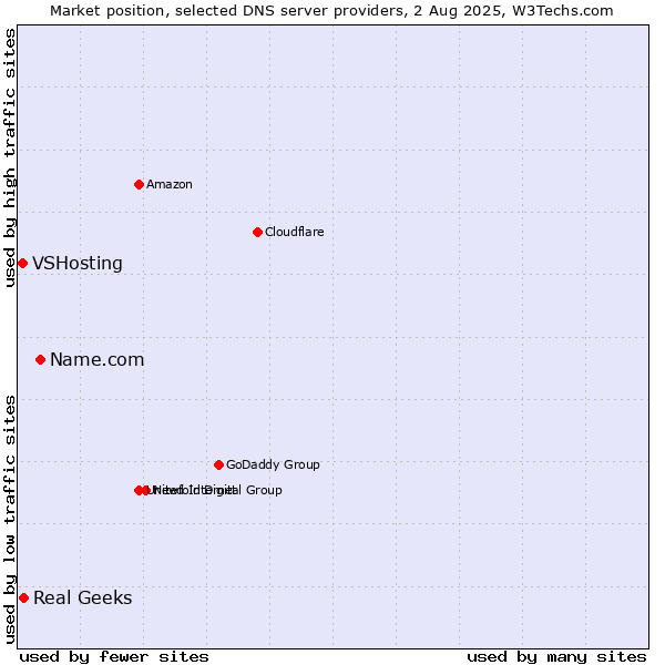 Market position of Name.com vs. Real Geeks vs. VSHosting