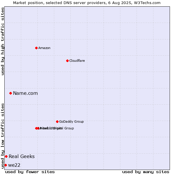 Market position of Name.com vs. Real Geeks vs. we22