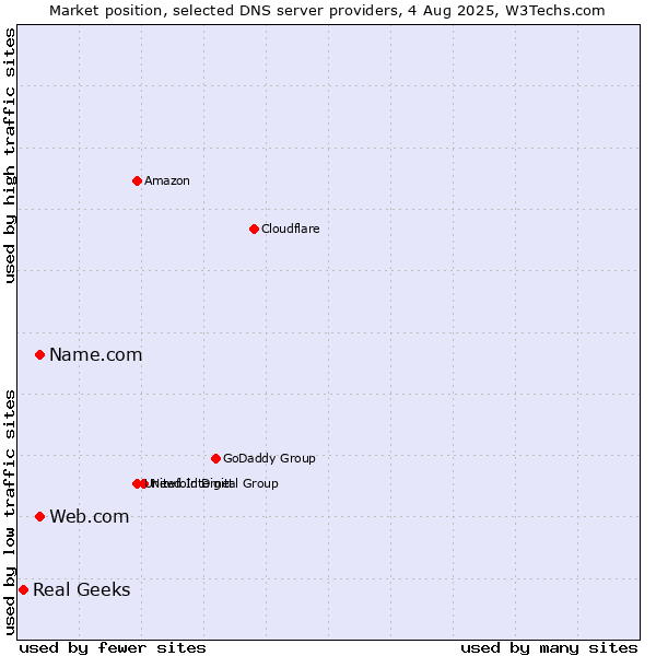 Market position of Name.com vs. Web.com vs. Real Geeks