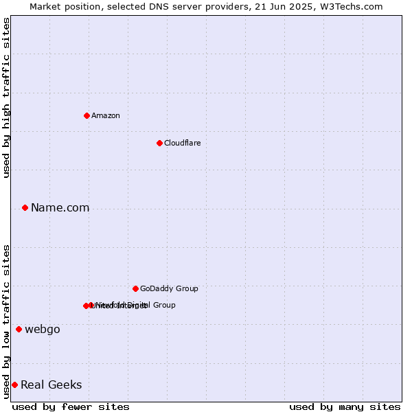 Market position of Name.com vs. webgo vs. Real Geeks