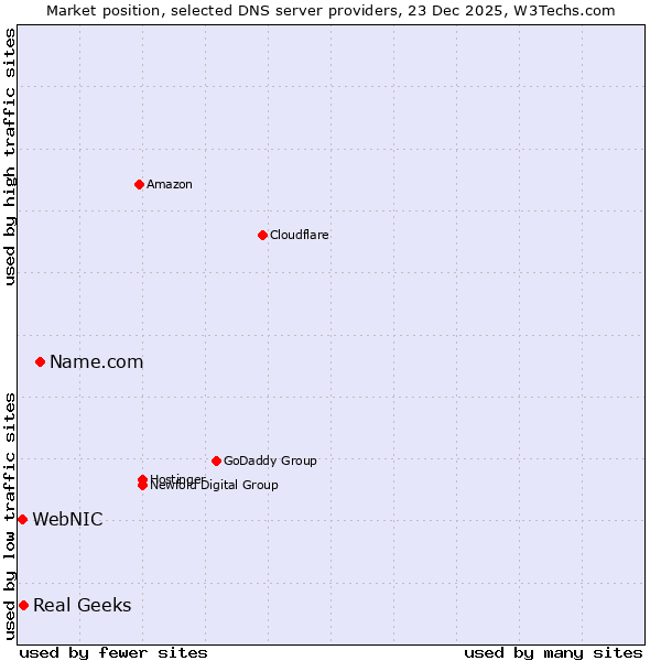 Market position of Name.com vs. Real Geeks vs. WebNIC