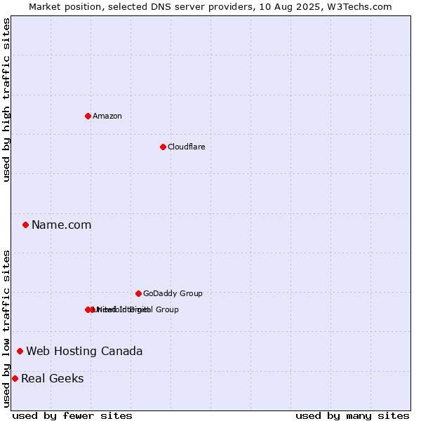 Market position of Name.com vs. Web Hosting Canada vs. Real Geeks