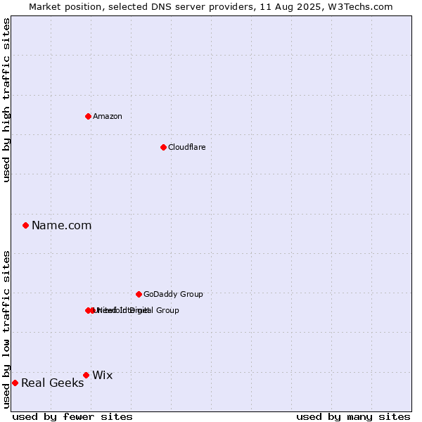 Market position of Wix vs. Name.com vs. Real Geeks