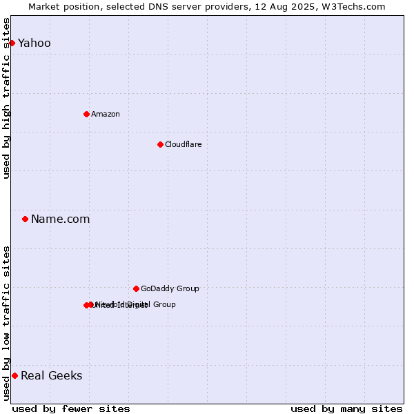 Market position of Name.com vs. Real Geeks vs. Yahoo