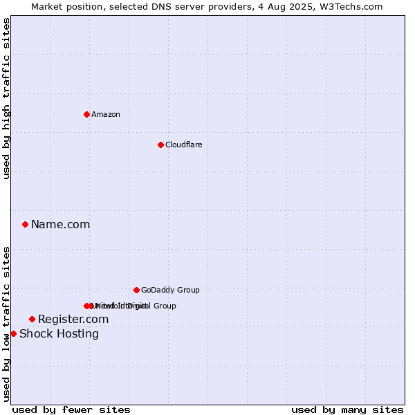 Market position of Register.com vs. Name.com vs. Shock Hosting