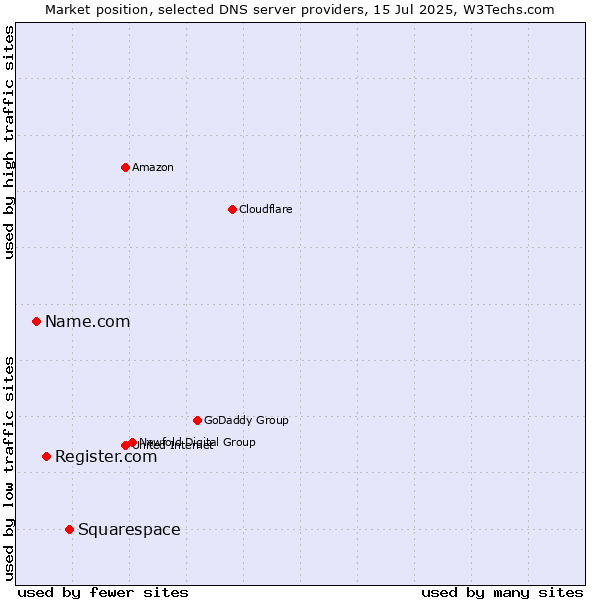 Market position of Squarespace vs. Register.com vs. Name.com