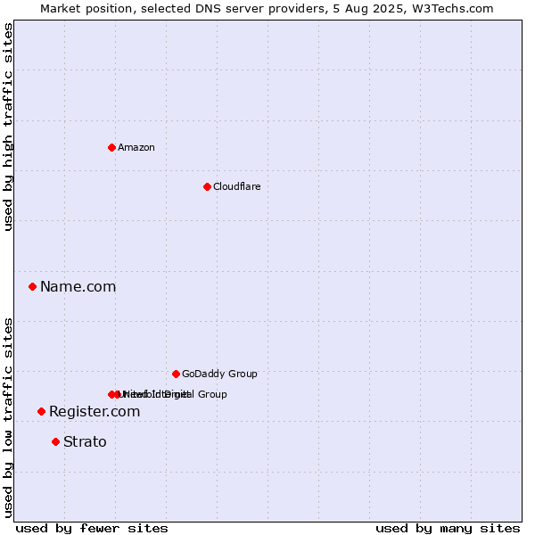 Market position of Strato vs. Register.com vs. Name.com