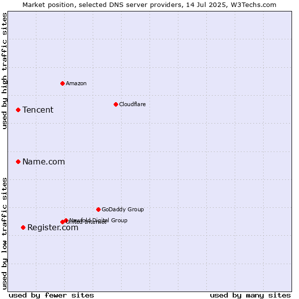 Market position of Register.com vs. Name.com vs. Tencent